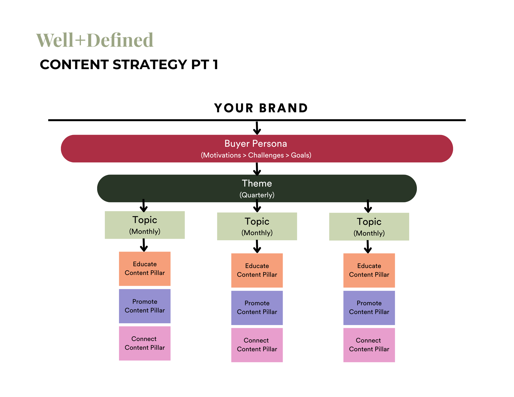  **Content strategy can look many different ways depending on your business and it’s products and services*** 
